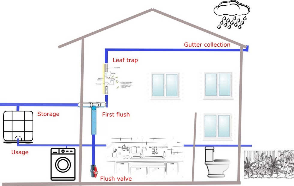 Home rain water collection system rainwater-system